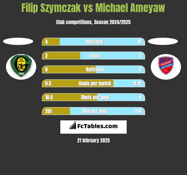 Filip Szymczak vs Michael Ameyaw h2h player stats