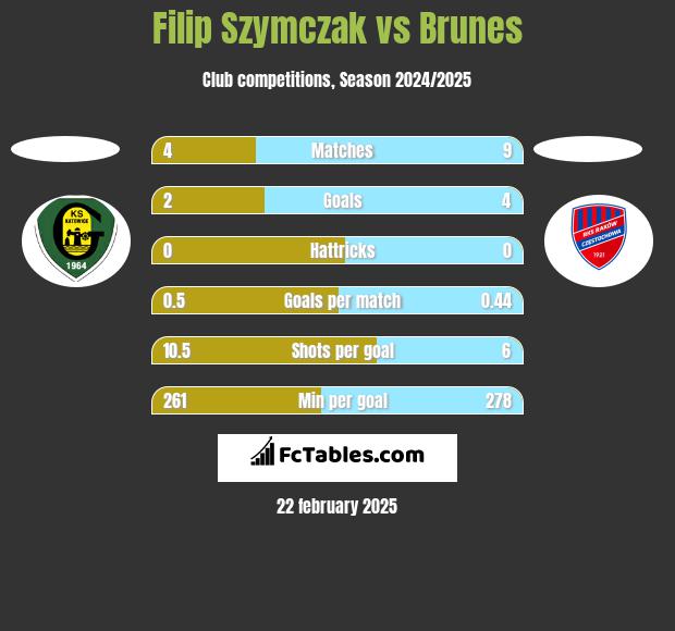 Filip Szymczak vs Brunes h2h player stats