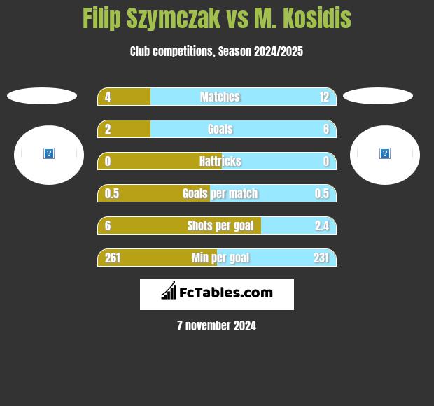 Filip Szymczak vs M. Kosidis h2h player stats