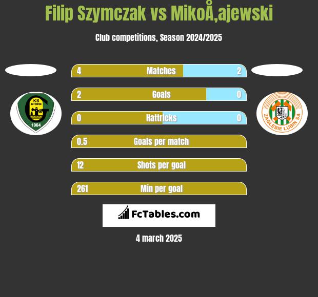 Filip Szymczak vs MikoÅ‚ajewski h2h player stats