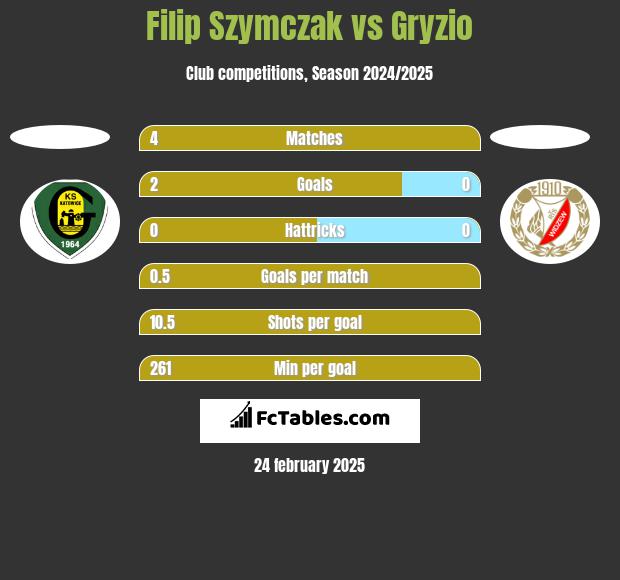 Filip Szymczak vs Gryzio h2h player stats