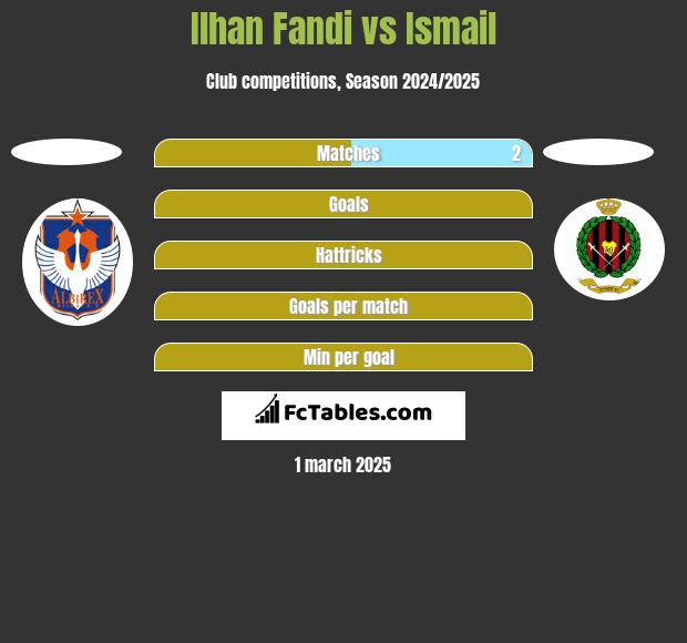 Ilhan Fandi vs Ismail h2h player stats