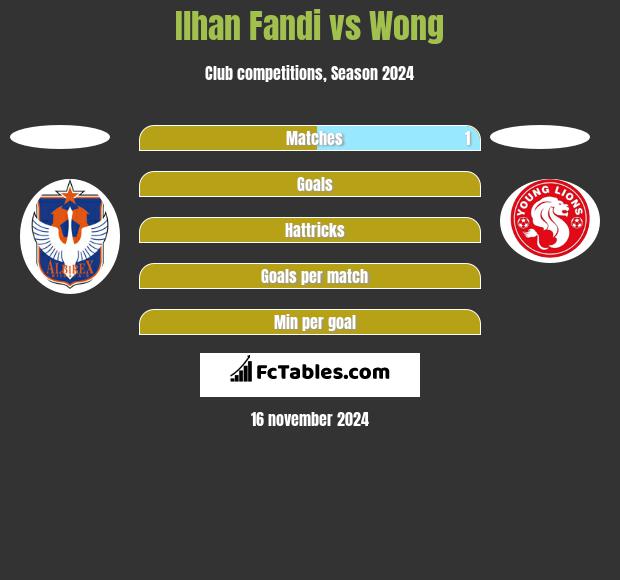 Ilhan Fandi vs Wong h2h player stats