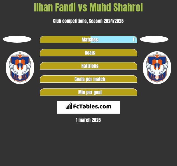 Ilhan Fandi vs Muhd Shahrol h2h player stats