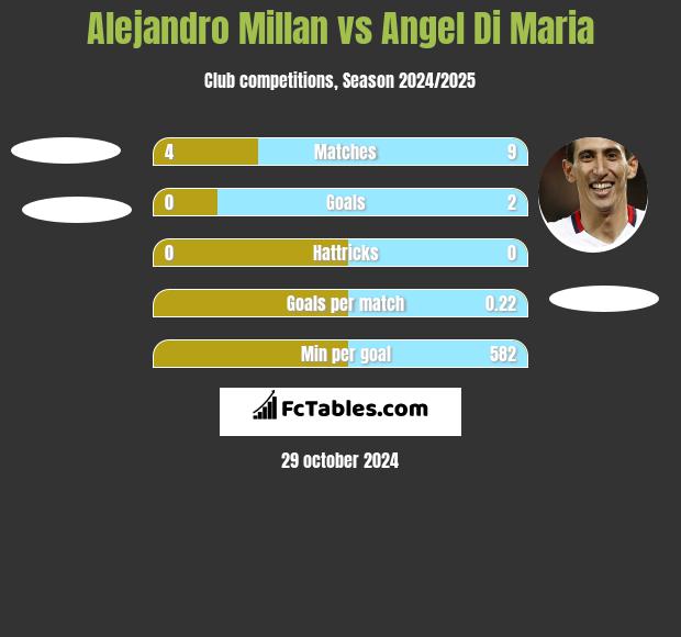 Alejandro Millan vs Angel Di Maria h2h player stats