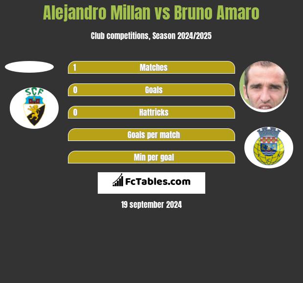 Alejandro Millan vs Bruno Amaro h2h player stats