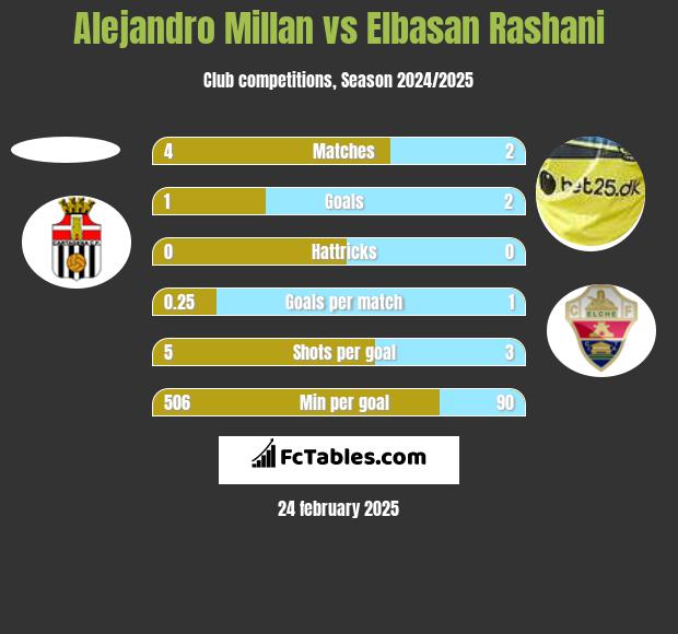 Alejandro Millan vs Elbasan Rashani h2h player stats