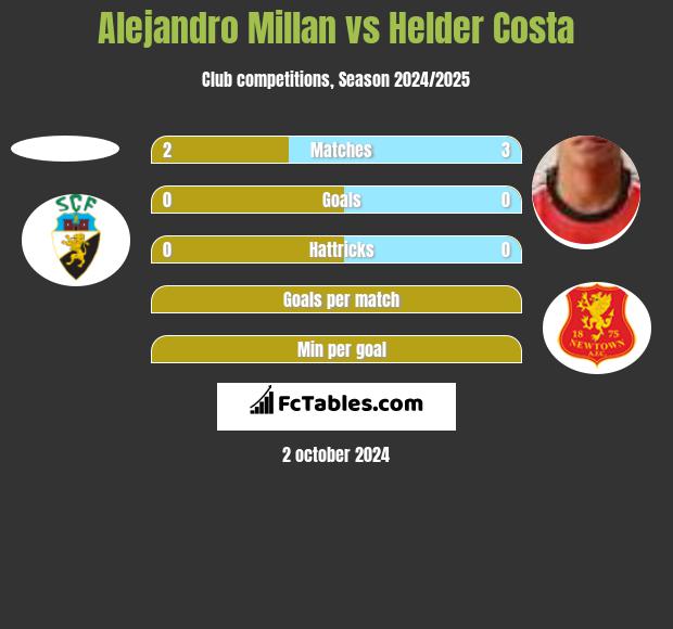 Alejandro Millan vs Helder Costa h2h player stats