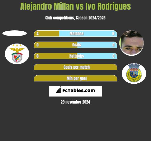 Alejandro Millan vs Ivo Rodrigues h2h player stats