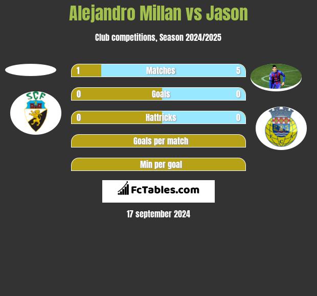 Alejandro Millan vs Jason h2h player stats