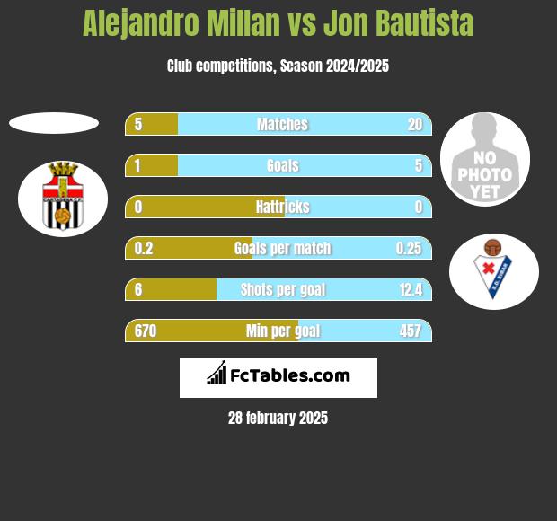 Alejandro Millan vs Jon Bautista h2h player stats