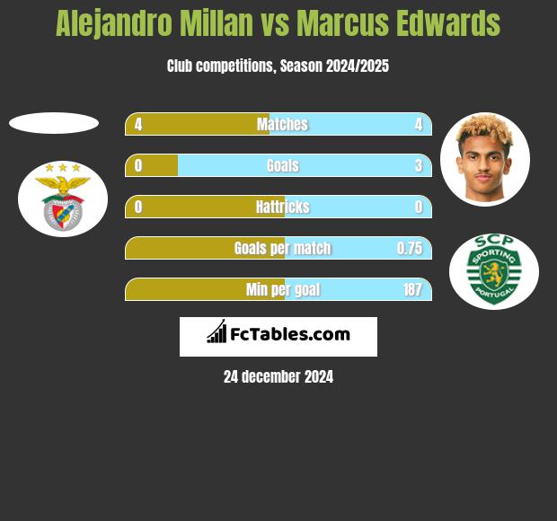 Alejandro Millan vs Marcus Edwards h2h player stats