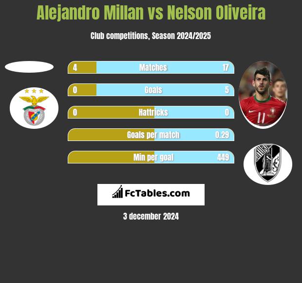 Alejandro Millan vs Nelson Oliveira h2h player stats