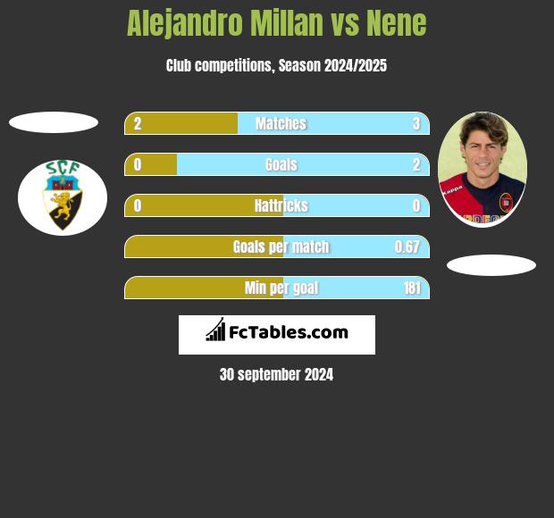 Alejandro Millan vs Nene h2h player stats