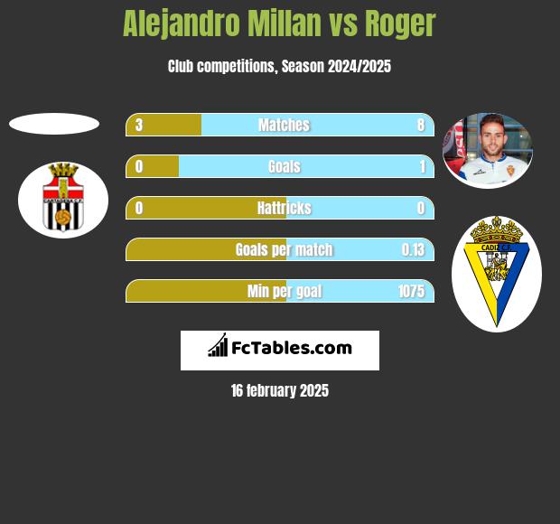 Alejandro Millan vs Roger h2h player stats