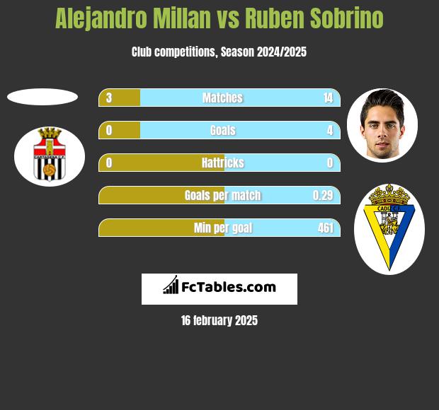 Alejandro Millan vs Ruben Sobrino h2h player stats