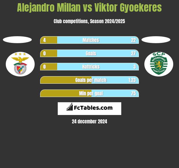 Alejandro Millan vs Viktor Gyoekeres h2h player stats