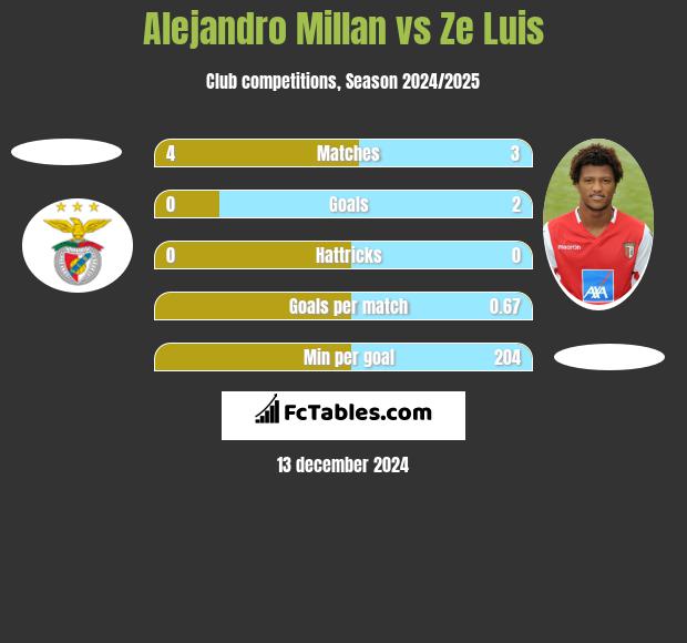 Alejandro Millan vs Ze Luis h2h player stats