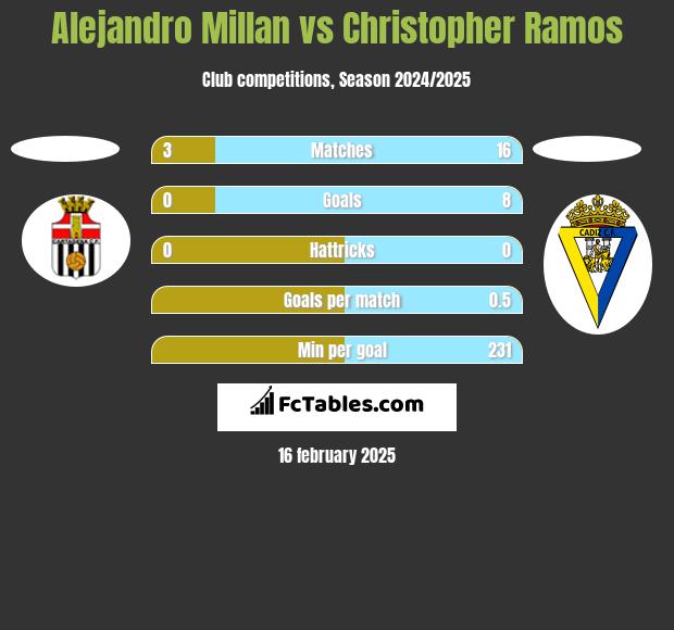 Alejandro Millan vs Christopher Ramos h2h player stats