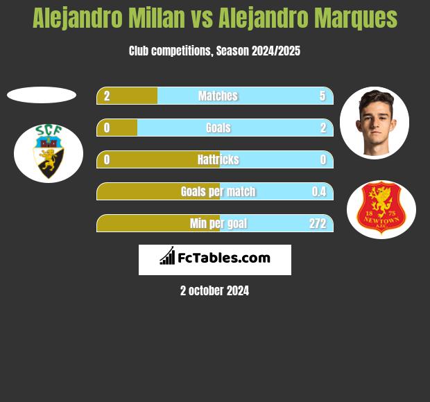 Alejandro Millan vs Alejandro Marques h2h player stats