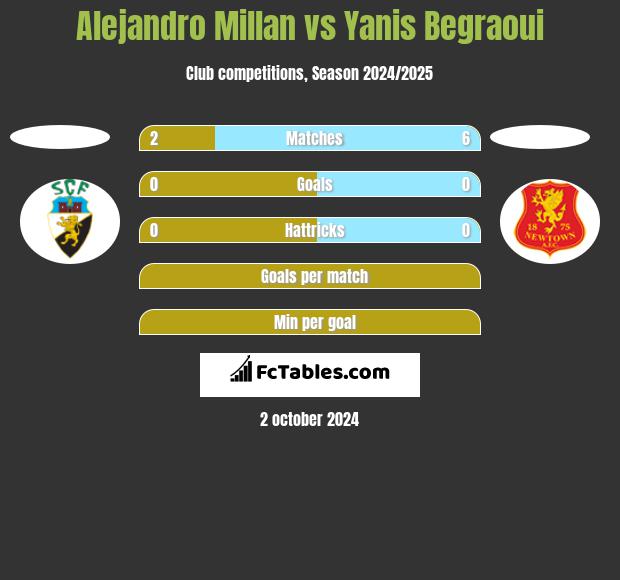 Alejandro Millan vs Yanis Begraoui h2h player stats