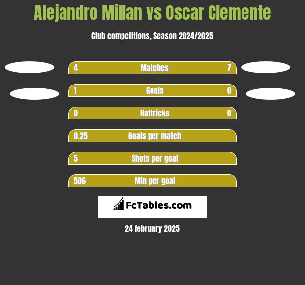 Alejandro Millan vs Oscar Clemente h2h player stats