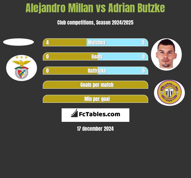 Alejandro Millan vs Adrian Butzke h2h player stats