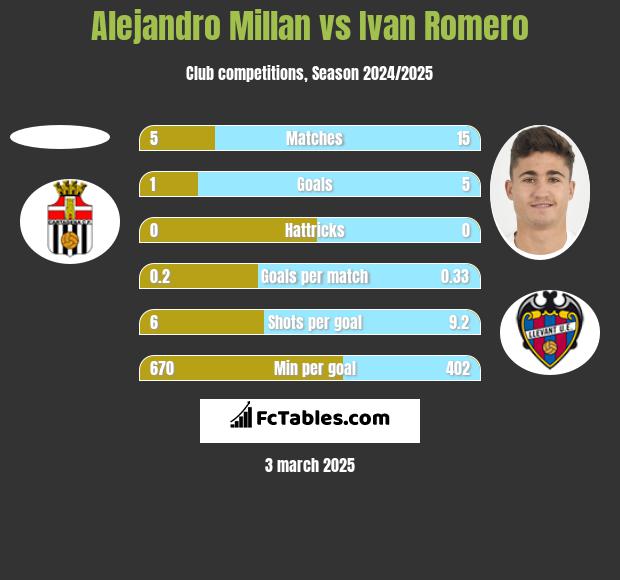 Alejandro Millan vs Ivan Romero h2h player stats