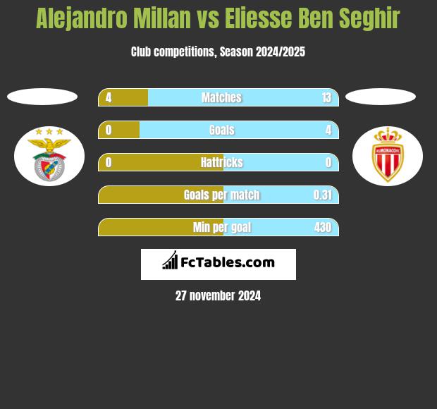 Alejandro Millan vs Eliesse Ben Seghir h2h player stats