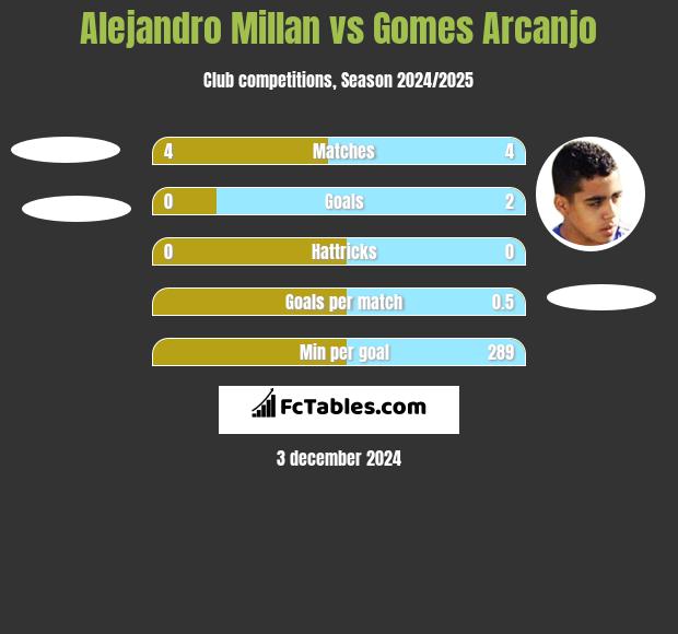 Alejandro Millan vs Gomes Arcanjo h2h player stats