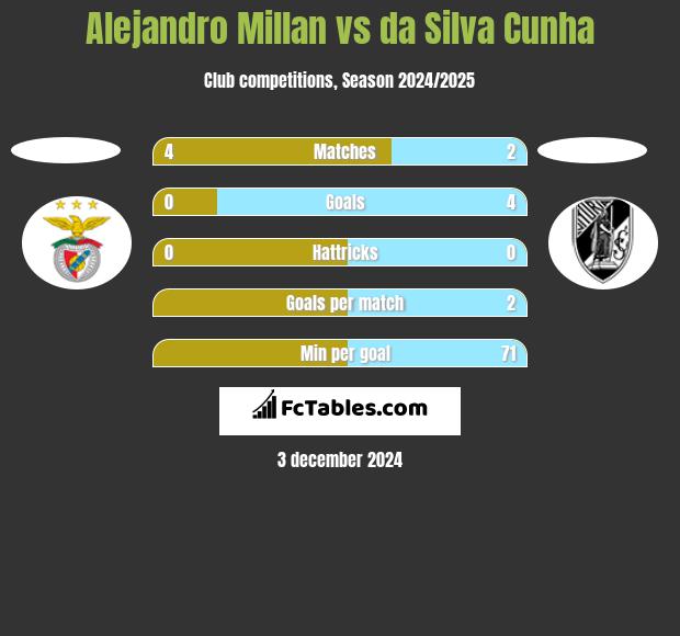 Alejandro Millan vs da Silva Cunha h2h player stats