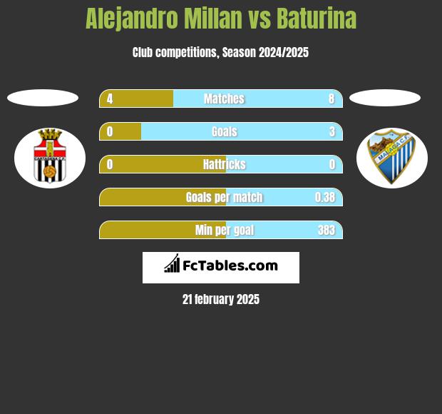 Alejandro Millan vs Baturina h2h player stats