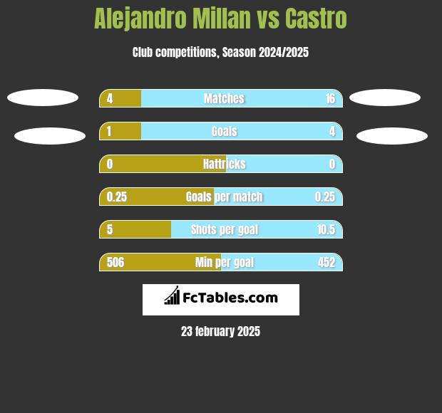 Alejandro Millan vs Castro h2h player stats