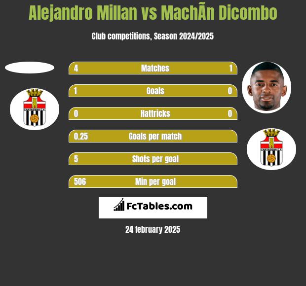 Alejandro Millan vs MachÃ­n Dicombo h2h player stats