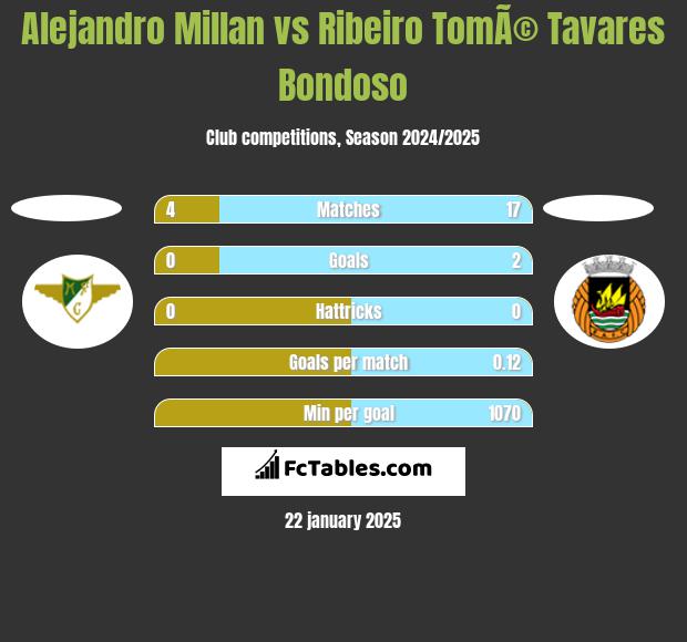 Alejandro Millan vs Ribeiro TomÃ© Tavares Bondoso h2h player stats