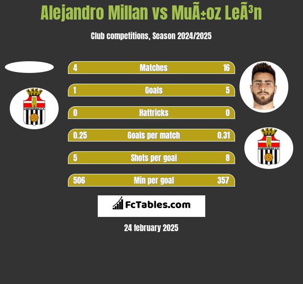 Alejandro Millan vs MuÃ±oz LeÃ³n h2h player stats