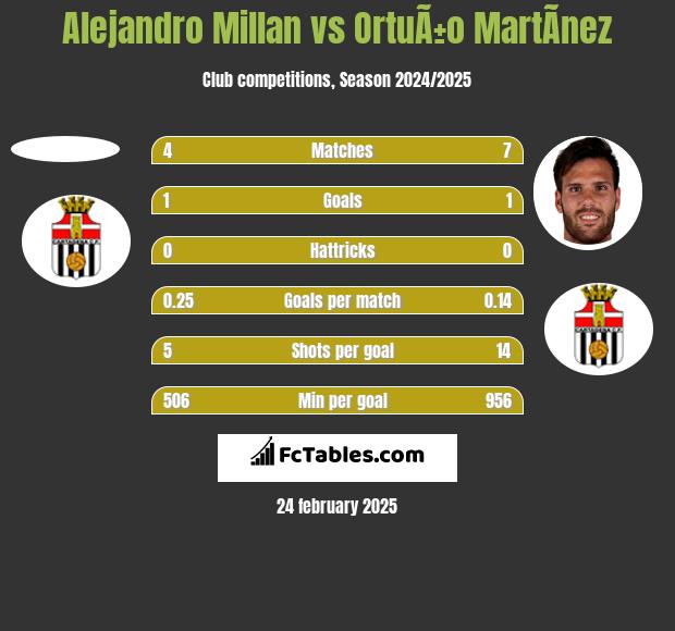 Alejandro Millan vs OrtuÃ±o MartÃ­nez h2h player stats