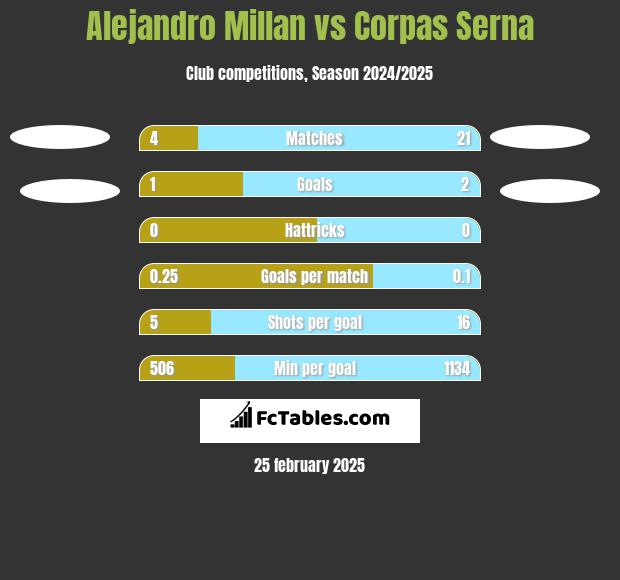 Alejandro Millan vs Corpas Serna h2h player stats