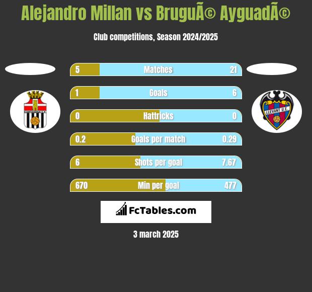 Alejandro Millan vs BruguÃ© AyguadÃ© h2h player stats