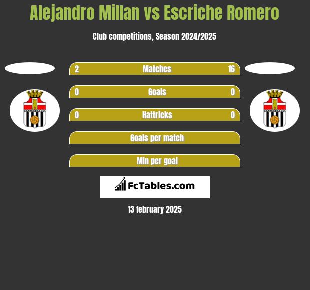 Alejandro Millan vs Escriche Romero h2h player stats