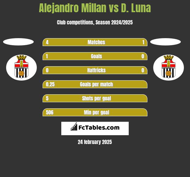 Alejandro Millan vs D. Luna h2h player stats