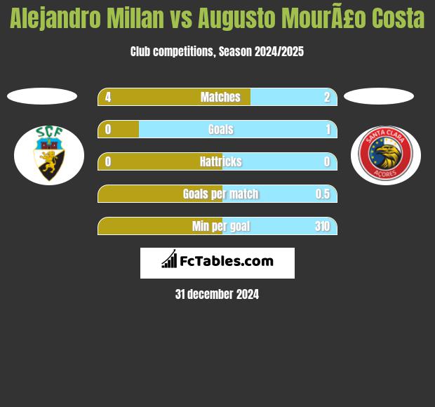 Alejandro Millan vs Augusto MourÃ£o Costa h2h player stats