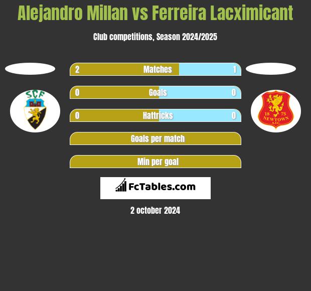 Alejandro Millan vs Ferreira Lacximicant h2h player stats