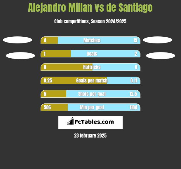 Alejandro Millan vs de Santiago h2h player stats