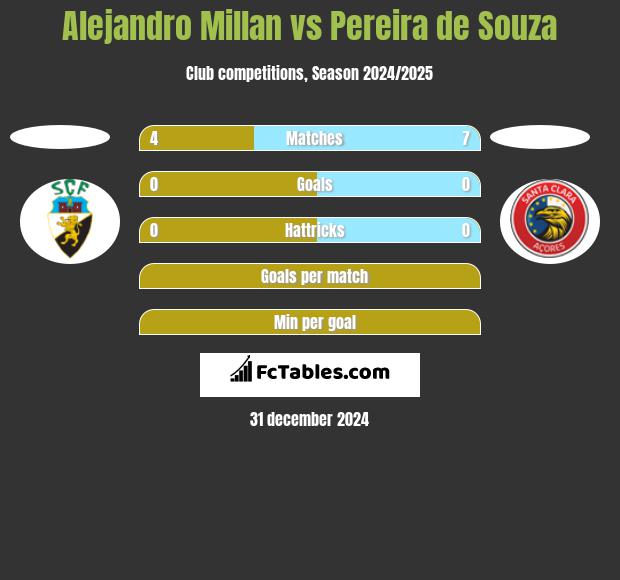 Alejandro Millan vs Pereira de Souza h2h player stats