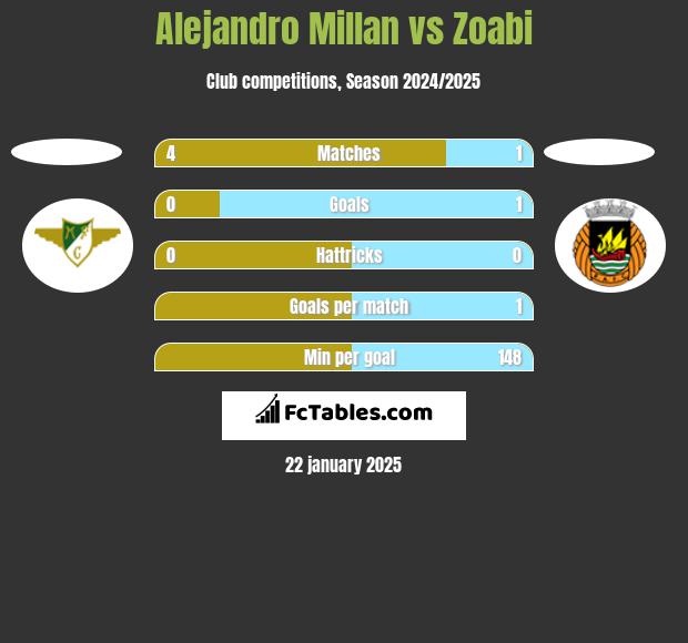 Alejandro Millan vs Zoabi h2h player stats