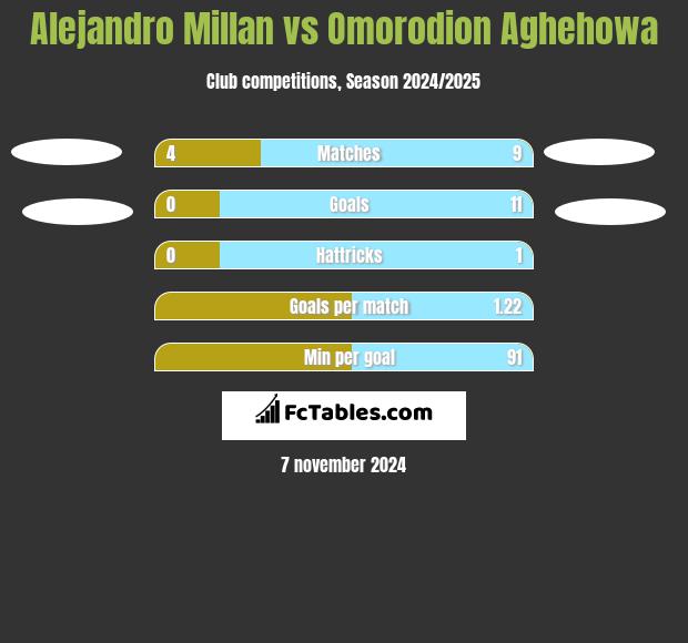 Alejandro Millan vs Omorodion Aghehowa h2h player stats