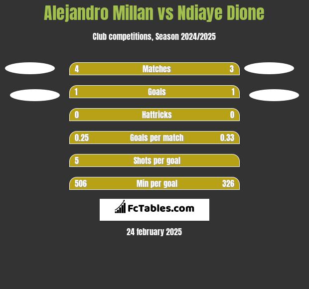 Alejandro Millan vs Ndiaye Dione h2h player stats