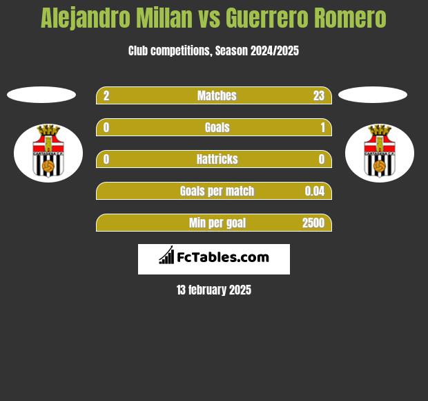 Alejandro Millan vs Guerrero Romero h2h player stats