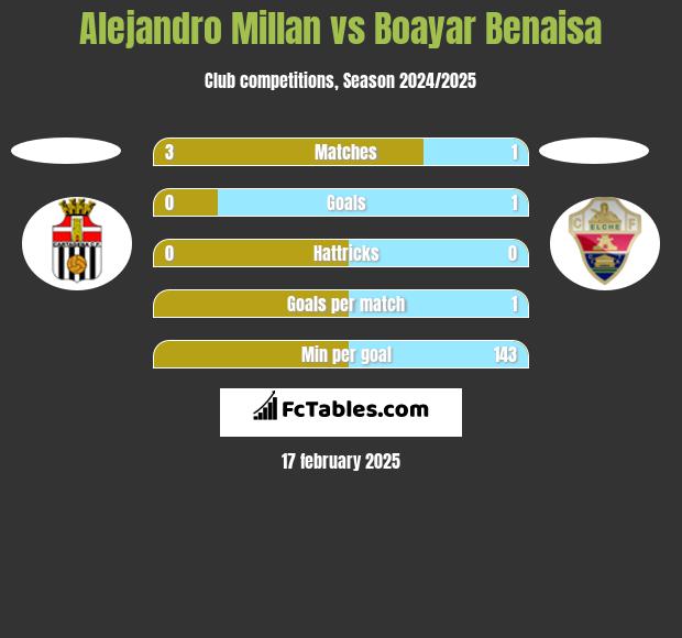 Alejandro Millan vs Boayar Benaisa h2h player stats